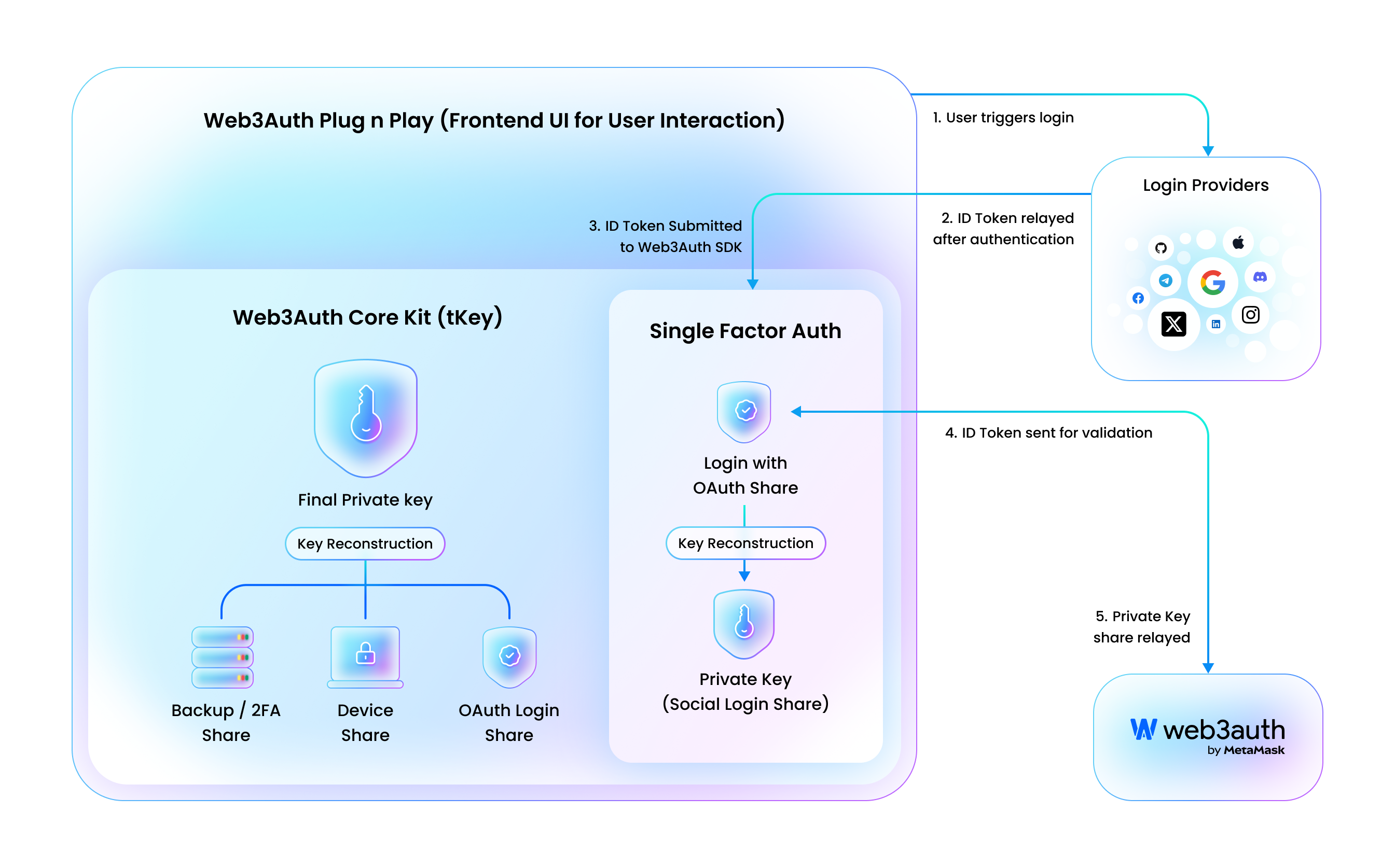 This diagram describes the relationship between the Web3Auth SDK and integrating application