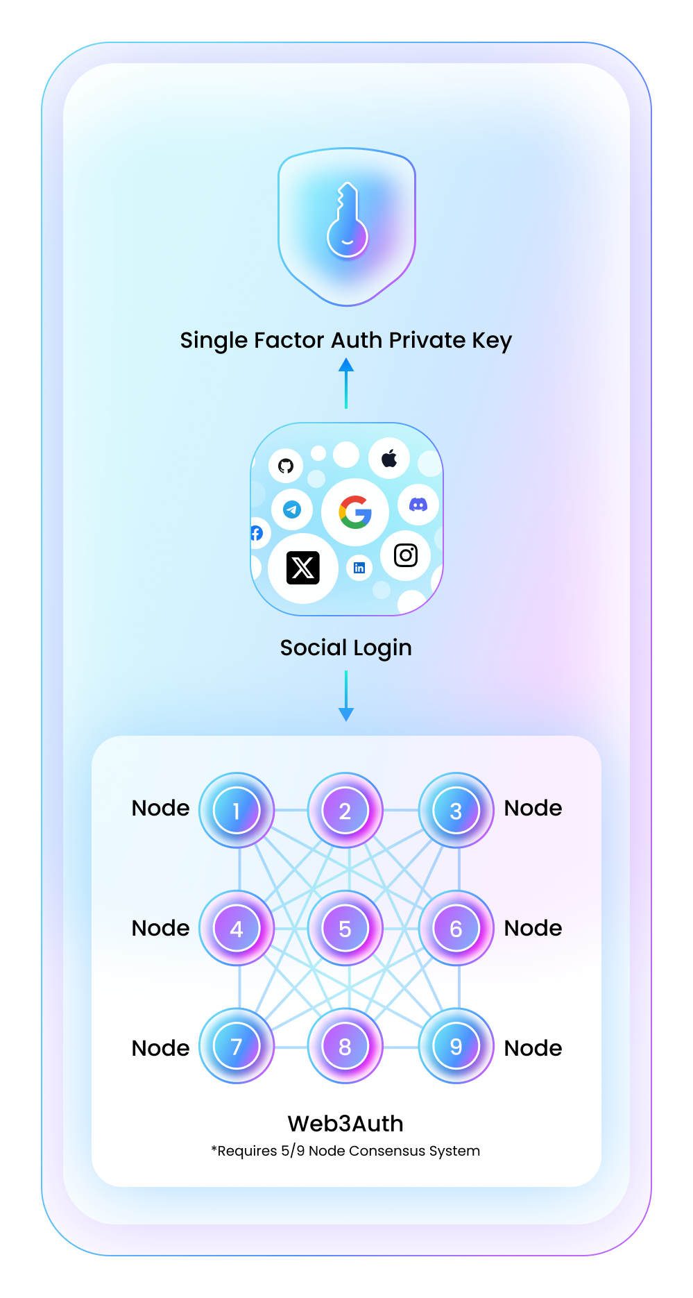 This diagram describes the relationship between the Web3Auth SDK and integrating application